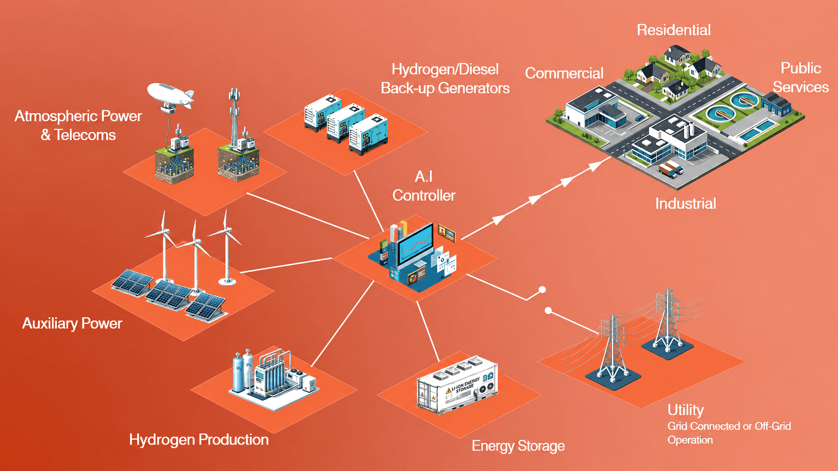 Multi-Energy Hub system overview — atmospheric power, auxiliary generation, hydrogen, storage, control, and grid or off-grid dispatch